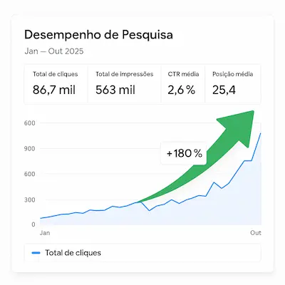Resultados após comprar backlinks com a QMIX Digital